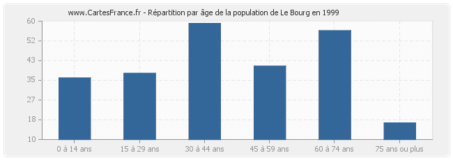 Répartition par âge de la population de Le Bourg en 1999